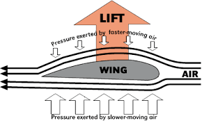 Lift of an airplane (itesurf) Bernoulli Equation