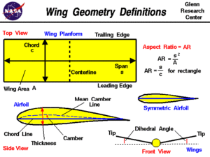 Airplane Wing Geometry Definitions | Aspect ratio, chord Kitesurf